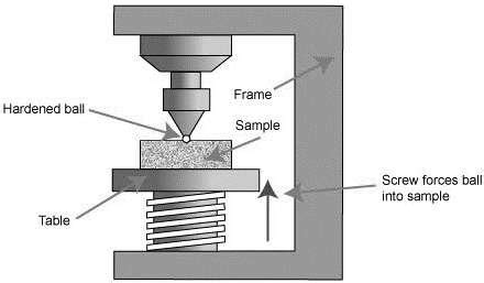 4 brinell hardness test & rockwell testing|brinell hardness tester diagram.